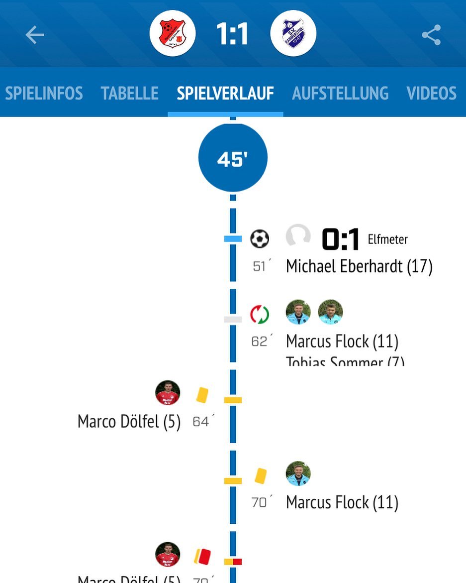 🔵⚪️ Rückblick 17. Spieltag ⚪️🔵
.
.
Endlich ging es wieder mit Wettbewerbsfussball los und das zur Freude aller auch mit Zuschauern. Beim Restart spielt unser SVK mit leichten Vorteilen in einer schwierigen Partie gegen den Tabellendritten. Speziell in Halbzeit 2 geht man in Führung, muss dann in Überzahl den Ausgleich hinnehmen und scheitert spät nochmal am Aluminium.
Dennoch kanns so weiter gehen; in der aktuellen Situation zählt jeder Punkt!
Nächstes Wochenende spielt auch unsere 2.Mannschaft wieder, dies bereits am Samstag. Zum Sonntag empfängt die erste die Reserve von Weissenburg in einem wichtigen Spiel.
.
Einziges Tor: Michi E. per Elfmeter, rausgeholt von Sommer.
.
.
Zu den ausführlichen Berichten: ➡️ Fupa.net
.
.
——————
#svkammerstein #kreisliga #AKlasse #saison1921 #fussball #match #spieltag #bfv #blau #weiss #team #sieg #niederlage #unentschieden